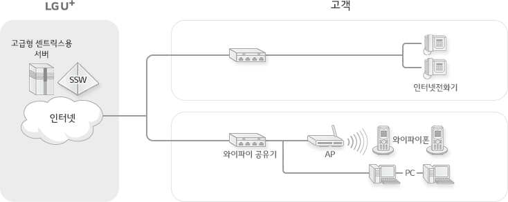 센트릭스 통신망 구성도